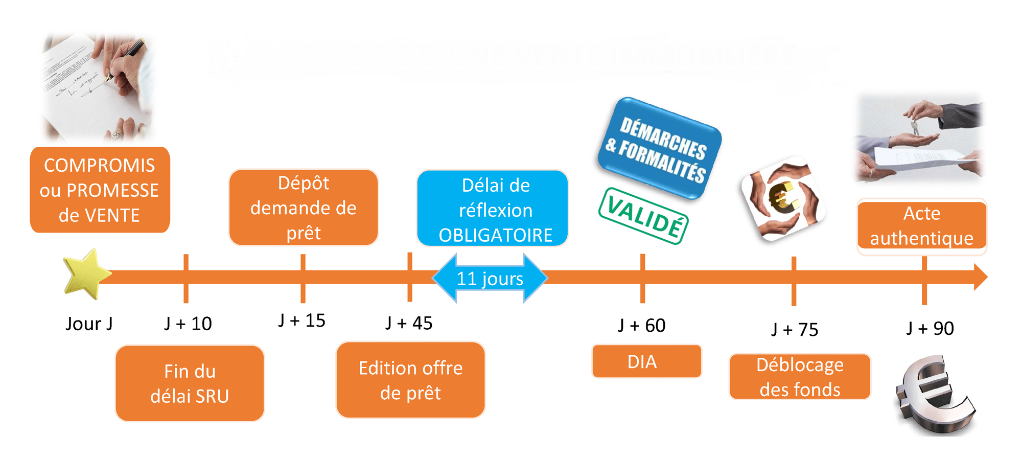 déroulement de la vente d'une maison, étapes